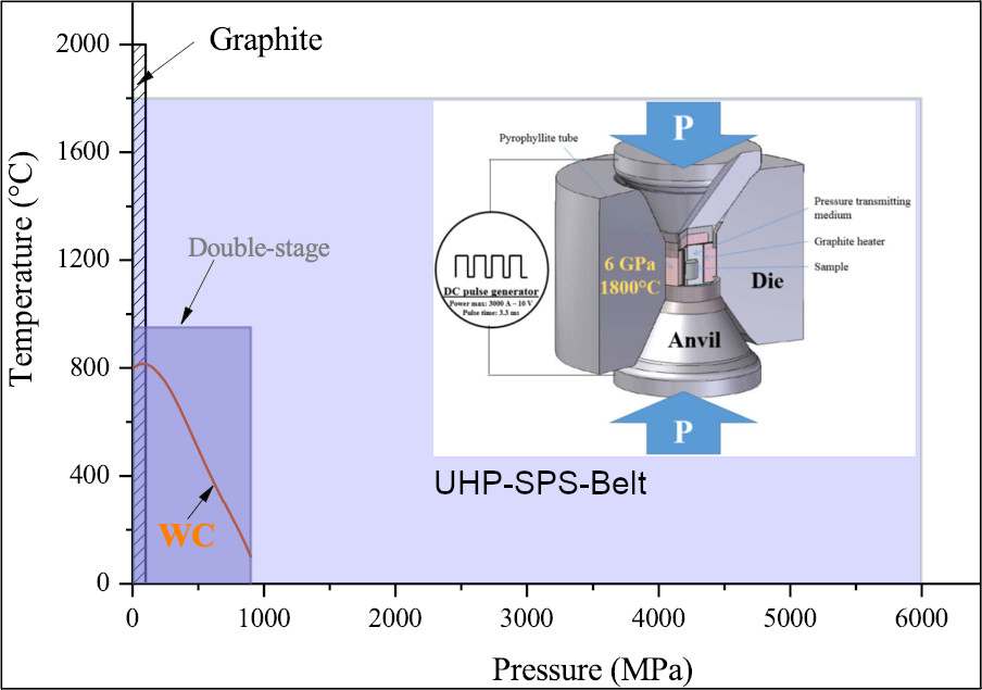 Domaine P & T du frittage avec le procédé UHP-SPS-Belt ICMCB